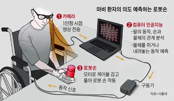 마비 환자의 의도 예측하는 로봇손
