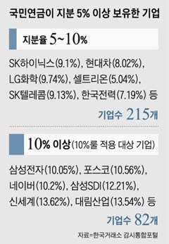 국민연금이 지분 5% 이상 보유한 기업 외