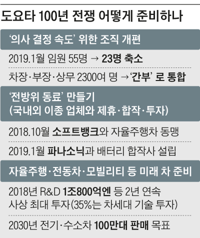 도요타 100년 전쟁 어떻게 준비하나