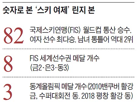 숫자로 본 '스키 여제' 린지 본
