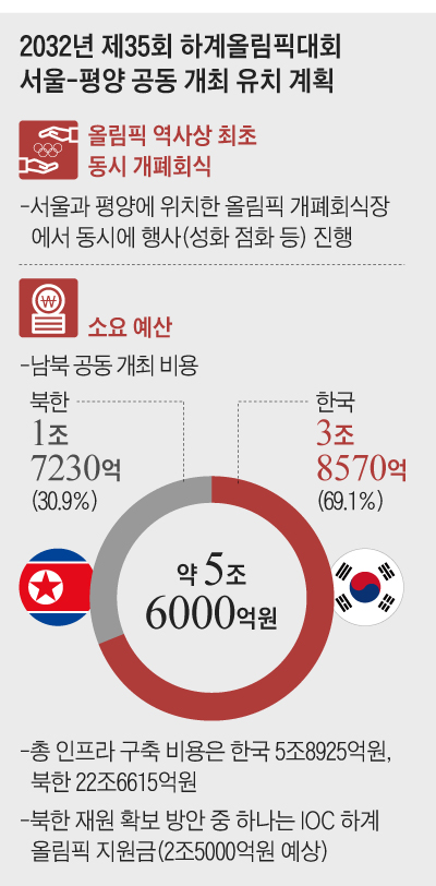 2032년 제35회 하계올림픽대회 서울-평양 공동 개최 유치 계획