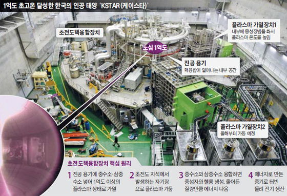한국의 인공태양 KSTAR 그래픽