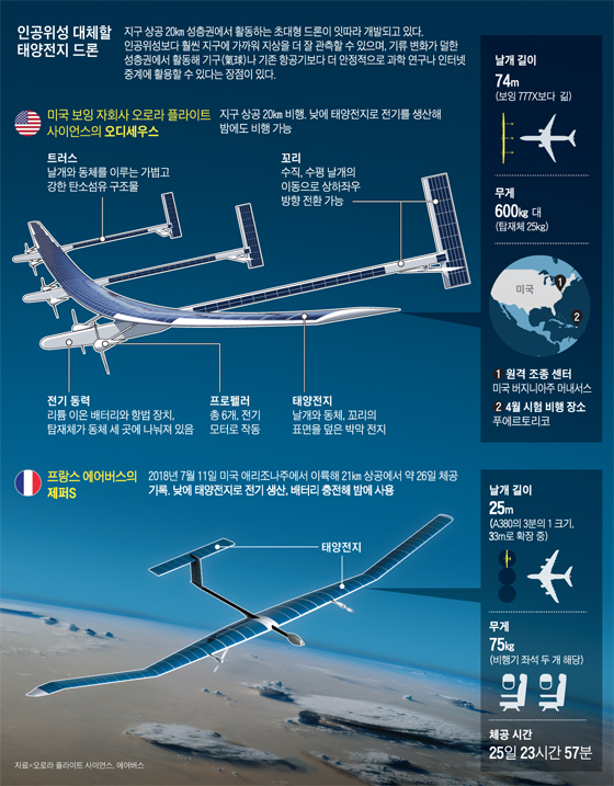 인공위성 대체할 태양전지 드론