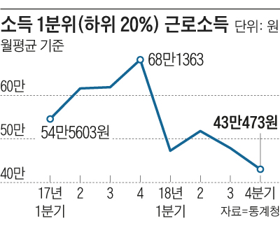 소득 1분위 근로소득 그래프