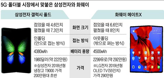 5G·폴더블 시장에서 맞붙은 삼성전자와 화웨이