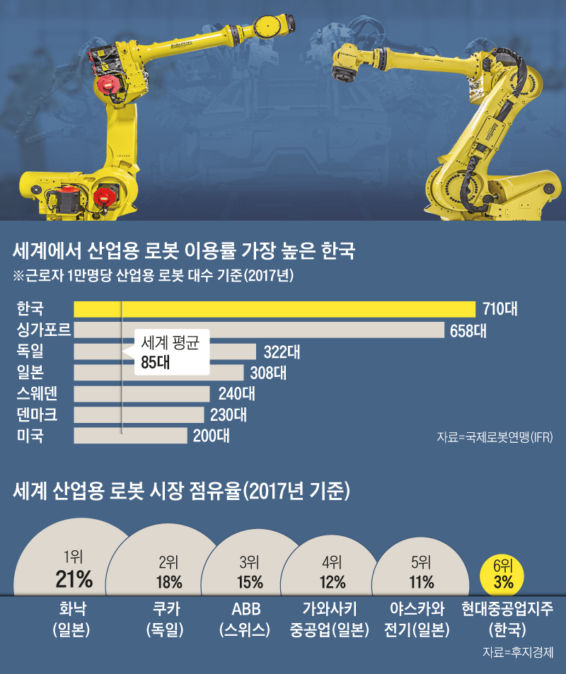 세계에서 산업용 로봇 이용률 가장 높은 한국 외