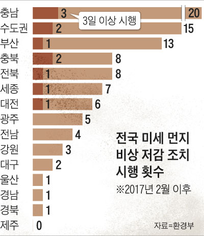 전국 미세 먼지 비상 저감 조치 시행 횟수