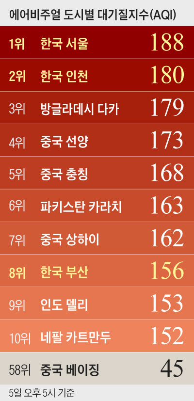 에어비주얼 도시별 대기질지수