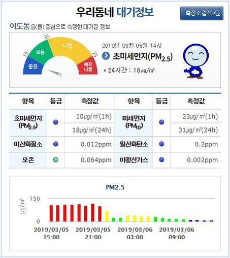 6일 더불어민주당 현장 최고위가 개최된 제주특별자치도 경제통상진흥원에서 가까운 이도동 관측소에서 측정한 미세먼지 농도. 이날 오전 10시부터 초미세먼지 농도가 ‘좋음’ 수준을 보이고 있다./ 에어코리아 캡처