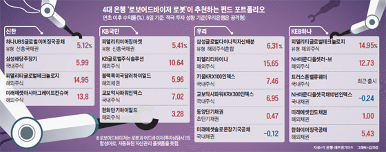 4대 은행 로보어드바이저 로봇이 추천하는 펀드 포트폴리오