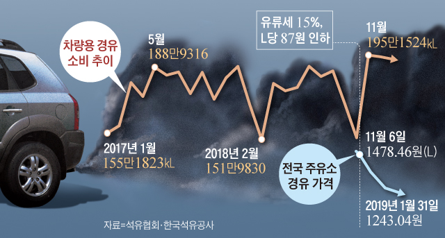 차량용 경유 소비 추이 외