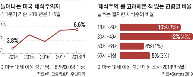 늘어나는 미국 채식주의자 그래프