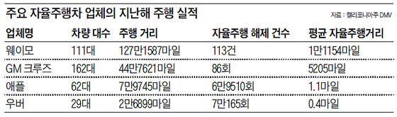 주요 자율주행차 업체의 지난해 주행 실적