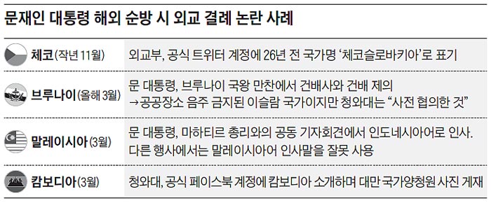 문재인 대통령 해외 순방 시 외교 결례 논란 사례