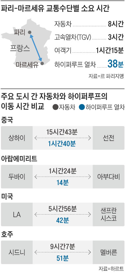 파리-마르세유 교통수단별 소요 시간 표
