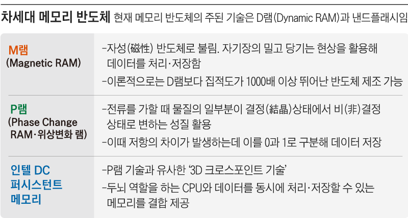 차세대 메모리 반도체