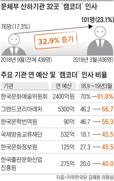 문체부 산하기관 32곳 '캠코더' 인사 외