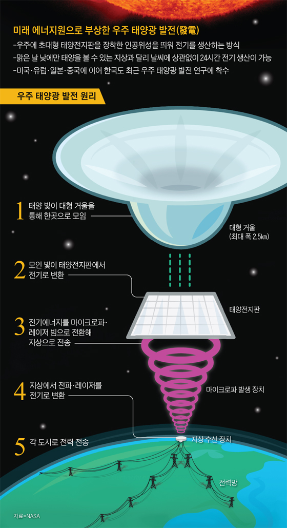우주 태양광 발전 원리 그래픽