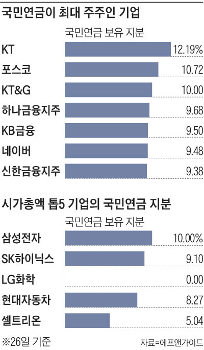 국민연금이 최대 주주인 기업 정리 표