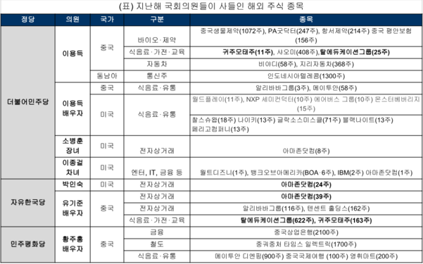 '텐센트'⋅'아마존'⋅'알파벳'...국회의원들, 美⋅中 주식 투자도 ...