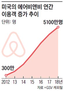 미국의 에어비앤비 연간 이용객 증가 추이