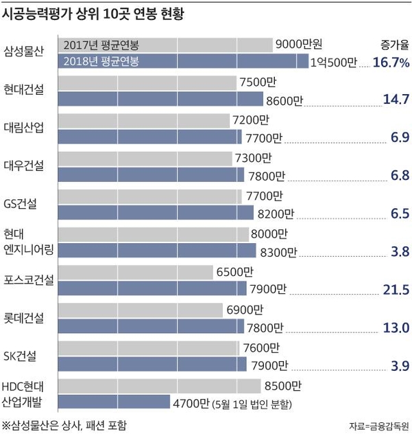 램테크놀러지 연봉 2022년 기준 공시자료 삼성물산 평균연봉 1억원 돌파…평균연봉 인상률은 포스코건설 최고 - Chosunbiz > 부동산 > 부동산 일반” style=”width:100%” title=”삼성물산 평균연봉 1억원 돌파…평균연봉 인상률은 포스코건설 최고 – Chosunbiz > 부동산 > 부동산 일반” loading=”lazy”><figcaption>삼성물산 평균연봉 1억원 돌파…평균연봉 인상률은 포스코건설 최고 – Chosunbiz > 부동산 > 부동산 일반</figcaption></figure>
<figure><img decoding=
