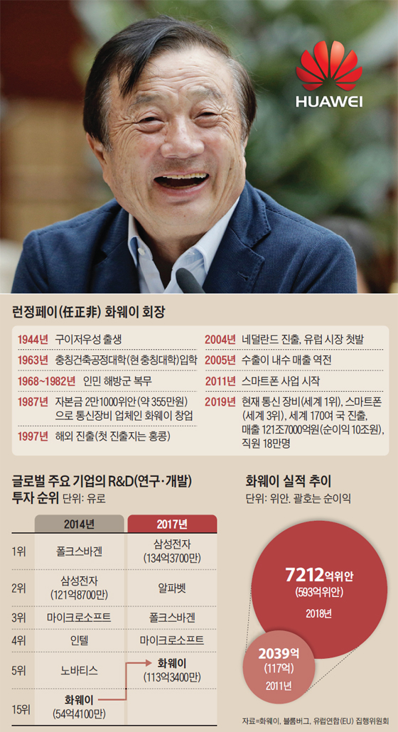 런정페이 화웨이 창업자