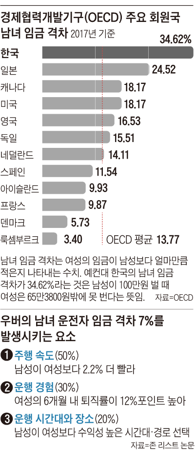 경제협력개발기구 주요 회원국 남녀 임금 격차 외