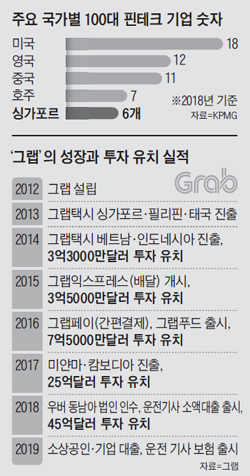 주요 국가별 100대 핀테크 기업 숫자 그래프