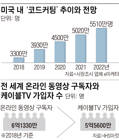 미국 내 '코드커팅' 추이와 전망