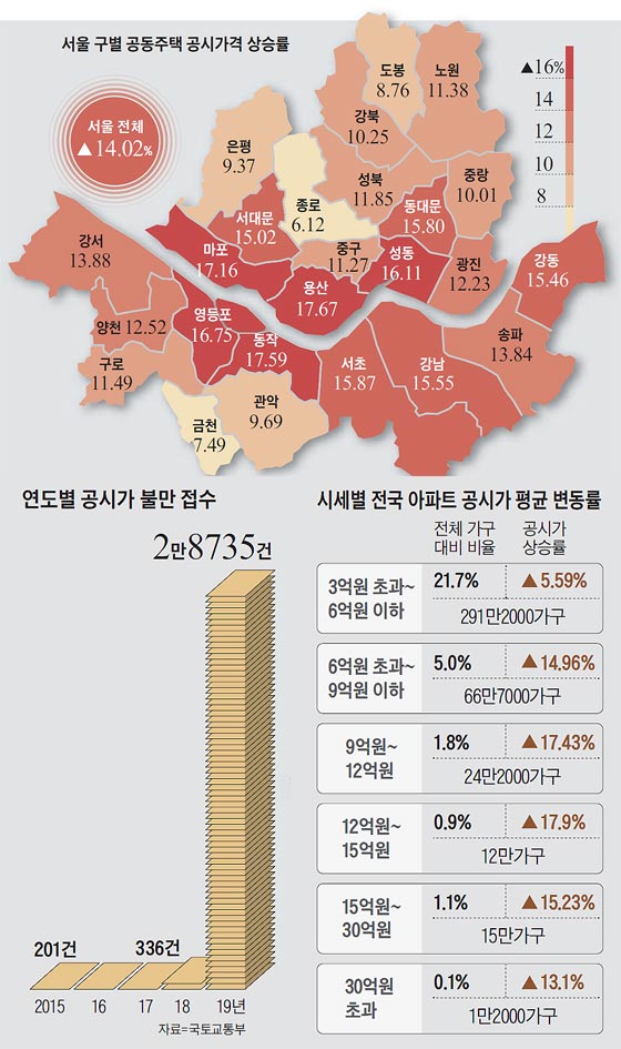 서울 구별 공동주택 공시가격 상승률 외