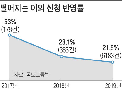 떨어지는 이의 신청 반영률