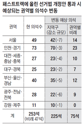 패스트트랙에 올린 선거법 개정안 통과 시 예상되는 권역별 의석수 변동 정리 표