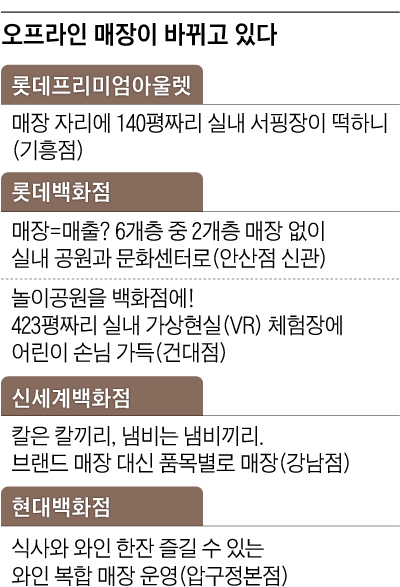 오프라인 매장이 바뀌고 있다