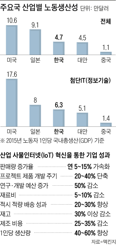 주요국 산업별 노동생산성 외