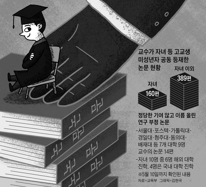 교수가 자녀 등 고교생 미성년자 공동 등재한 논문 현황
