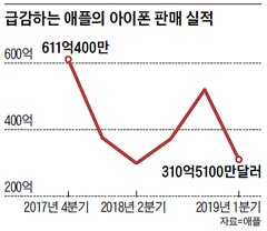 급감하는 애플의 아이폰 판매 실적