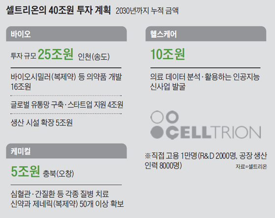 셀트리온의 40조원 투자 계획표
