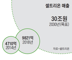 셀트리온 매출 그래프