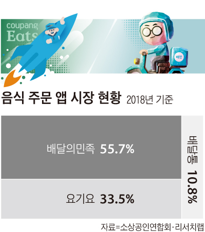 음식 주문 앱 시장 현황 그래프