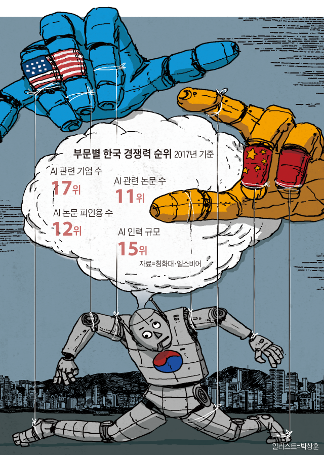 부문별 한국 경쟁력 순위