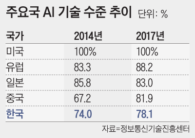 주요국 AI 기술 수준 추이
