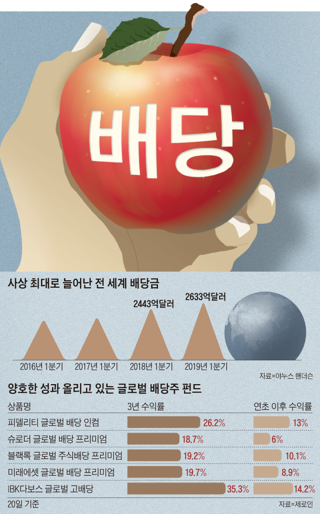 사상 최대로 늘어난 전 세계 배당금 외
