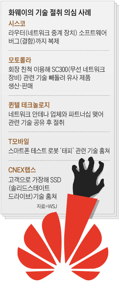 화웨이의 기술 절취 의심 사례