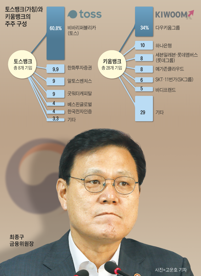 토스뱅크와 키움뱅크의 주주 구성