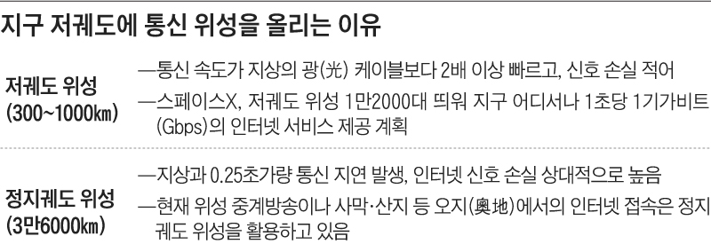 지구 저궤도에 통신 위성을 올리는 이유