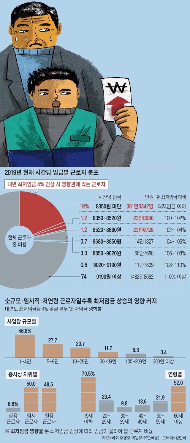 2019년 현재 시간당 임금별 근로자 분포 외