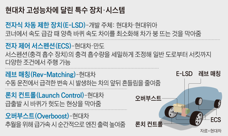 현대차 고성능차에 달린 특수 장치 시스템