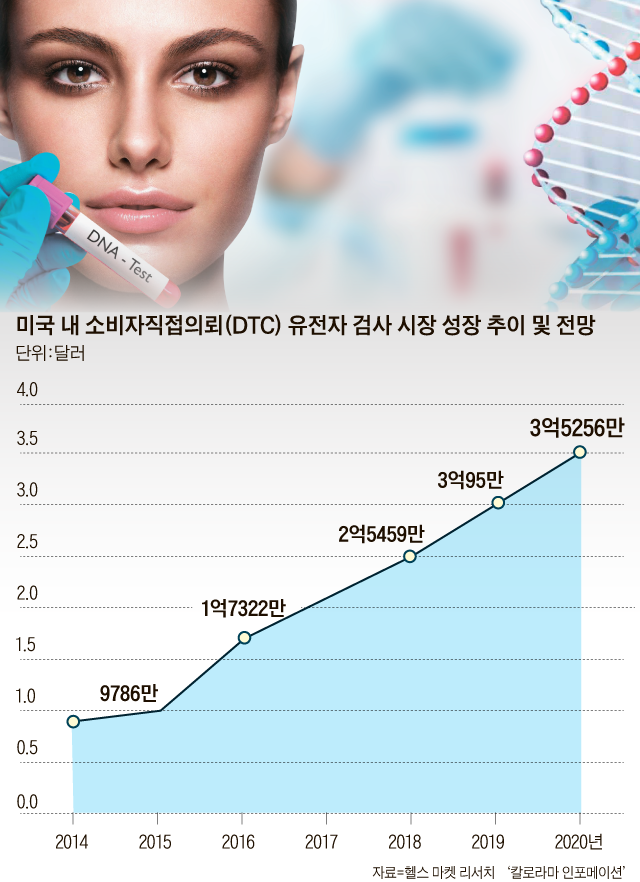 미국 내 소비자직접의뢰 유전자 검사 시장 성장 추이 및 전망 그래프