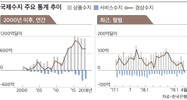 국제수지 주요 통계 추이